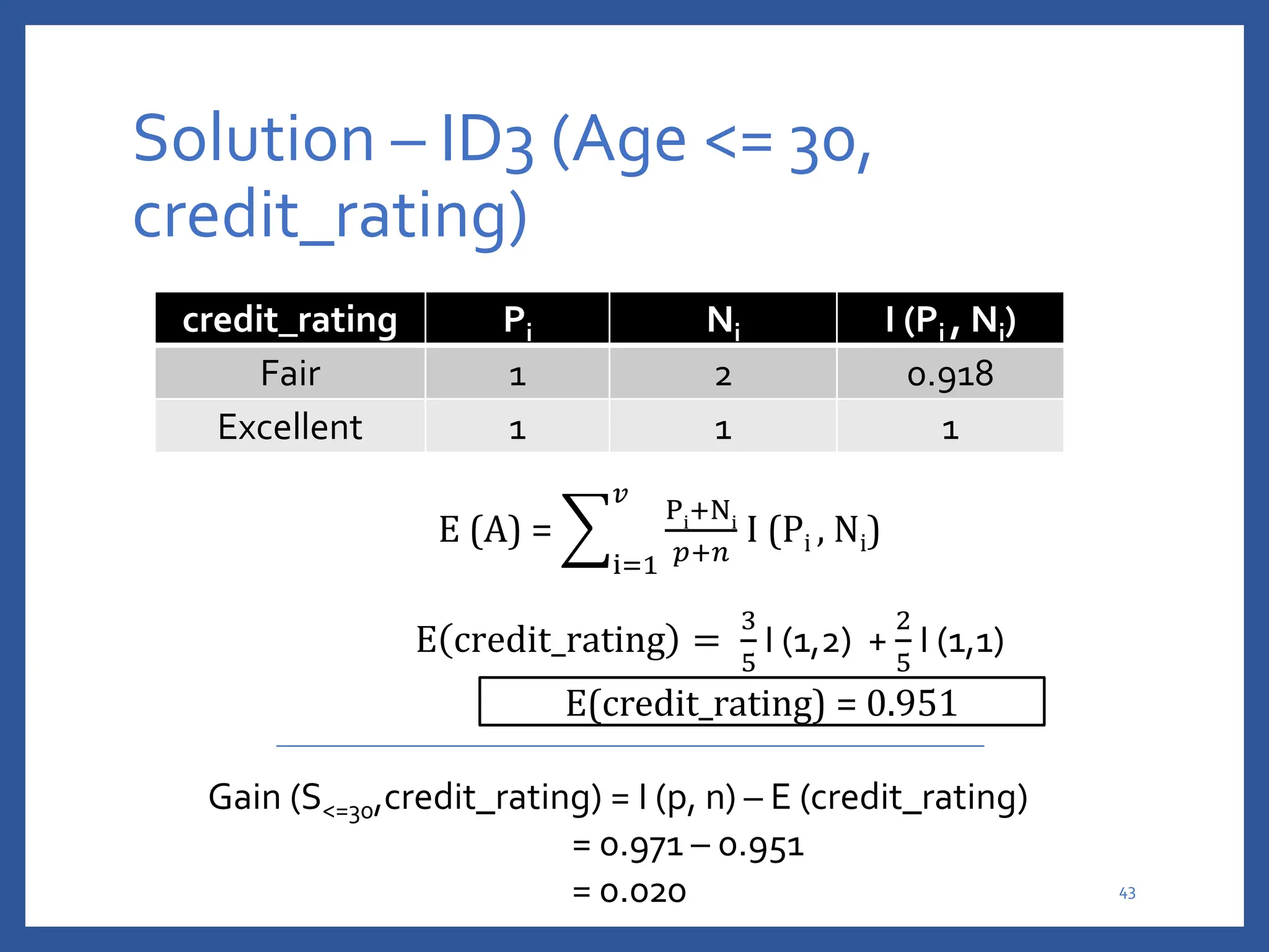 Solution – ID3 (Age <= 30,
credit_rating)
credit_rating Pi Ni I (Pi , Ni)
Fair 1 2 0.918
Excellent 1 1 1
E (A) =
i=1
𝑣
Pi
+Ni
𝑝+𝑛
I (Pi , Ni)
E credit_rating =
3
5
I (1,2) +
2
5
I (1,1)
E(credit_rating) = 0.951
Gain (S<=30,credit_rating) = I (p, n) – E (credit_rating)
= 0.971 – 0.951
= 0.020 43
 