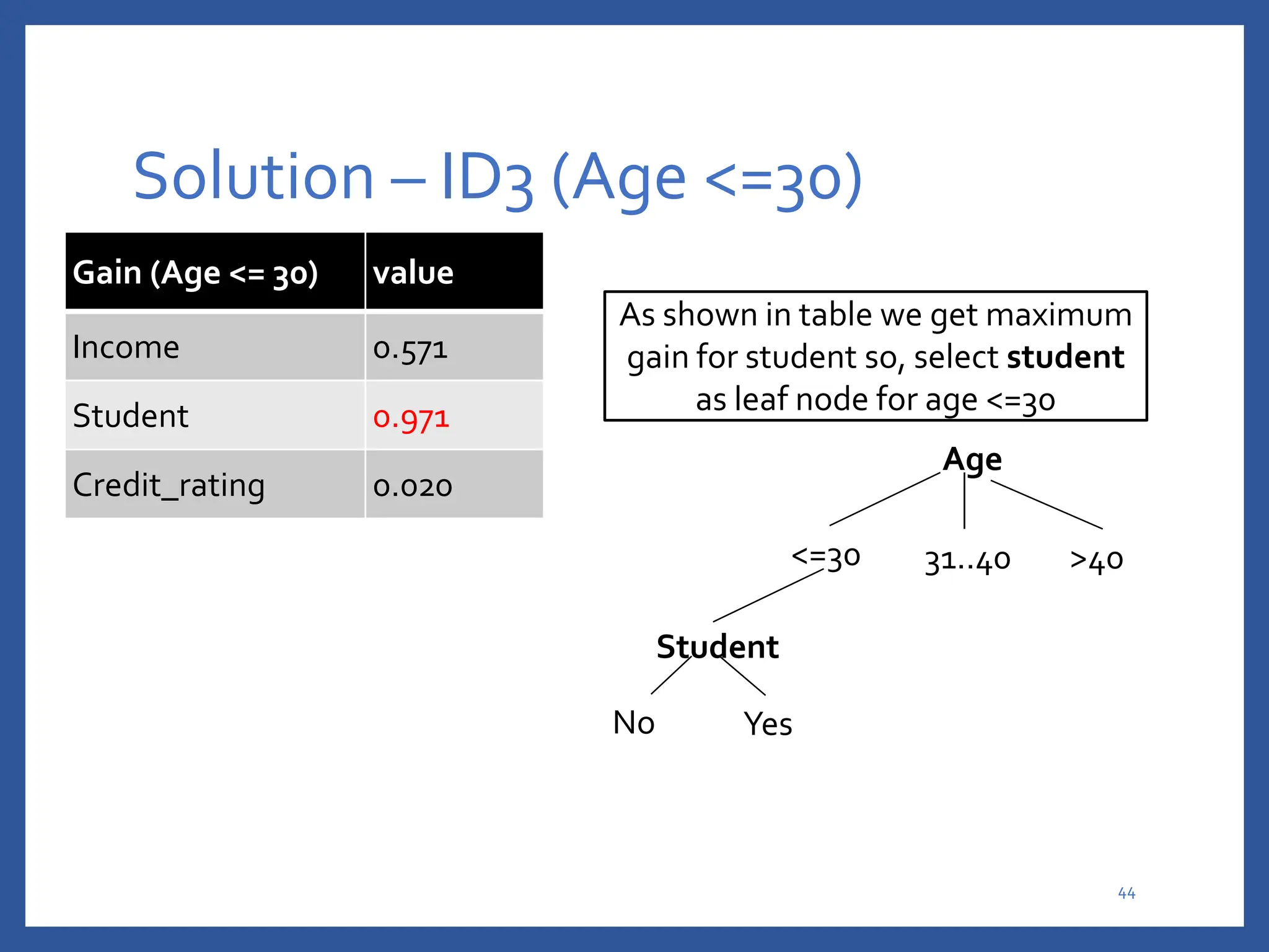 Solution – ID3 (Age <=30)
Gain (Age <= 30) value
Income 0.571
Student 0.971
Credit_rating 0.020
As shown in table we get maximum
gain for student so, select student
as leaf node for age <=30
44
<=30 31..40 >40
Student
No Yes
Age
 
