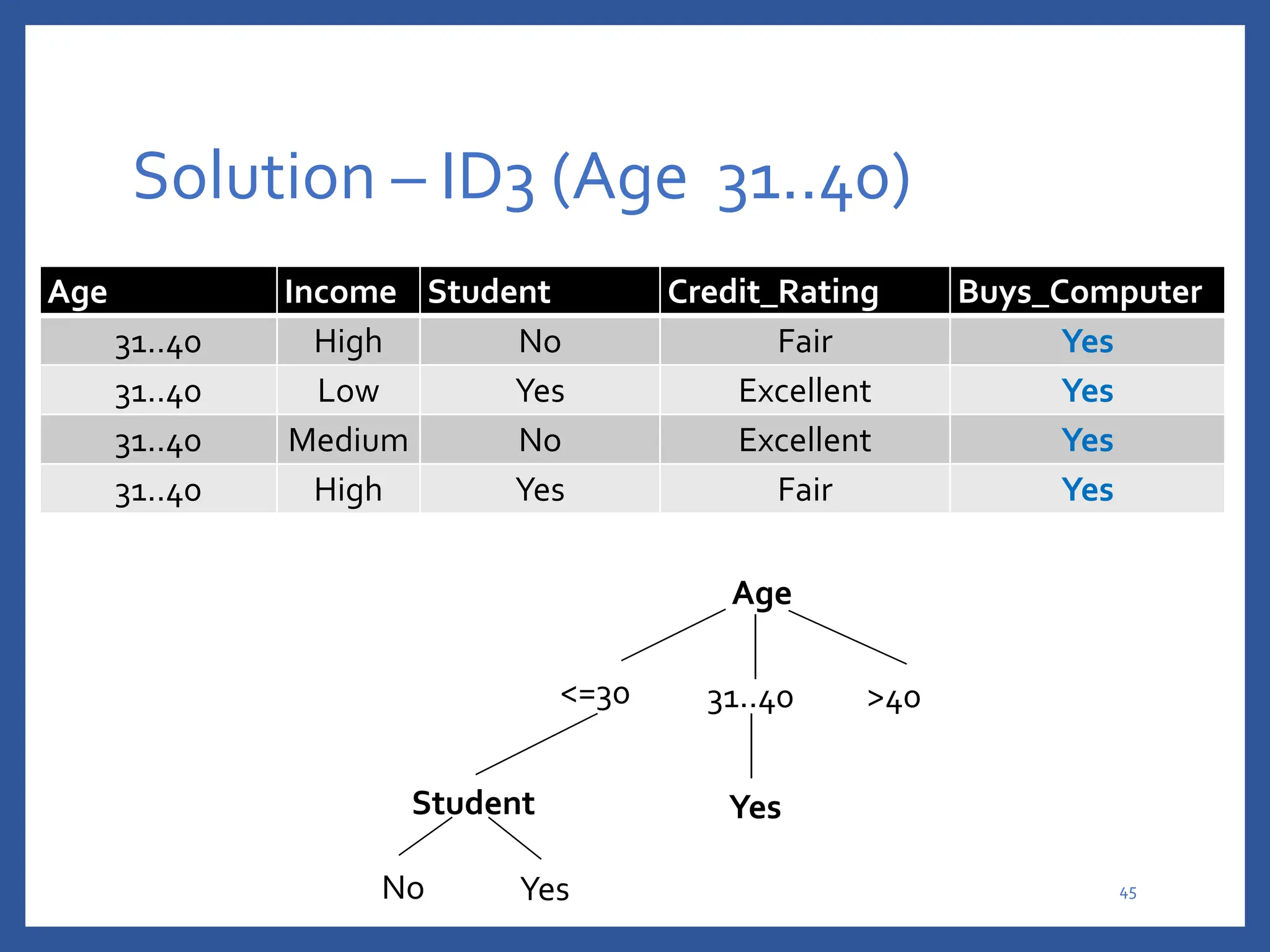 Solution – ID3 (Age 31..40)
Age Income Student Credit_Rating Buys_Computer
31..40 High No Fair Yes
31..40 Low Yes Excellent Yes
31..40 Medium No Excellent Yes
31..40 High Yes Fair Yes
Age
<=30 31..40 >40
Student
No Yes
Yes
45
 