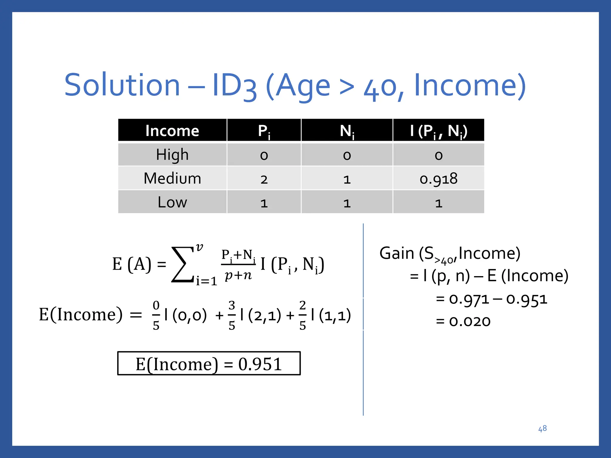 Solution – ID3 (Age > 40, Income)
Income Pi Ni I (Pi , Ni)
High 0 0 0
Medium 2 1 0.918
Low 1 1 1
Gain (S>40,Income)
= I (p, n) – E (Income)
= 0.971 – 0.951
= 0.020
48
E (A) =
i=1
𝑣
Pi
+Ni
𝑝+𝑛
I (Pi , Ni)
E Income =
0
5
I (0,0) +
3
5
I (2,1) +
2
5
I (1,1)
E(Income) = 0.951
 