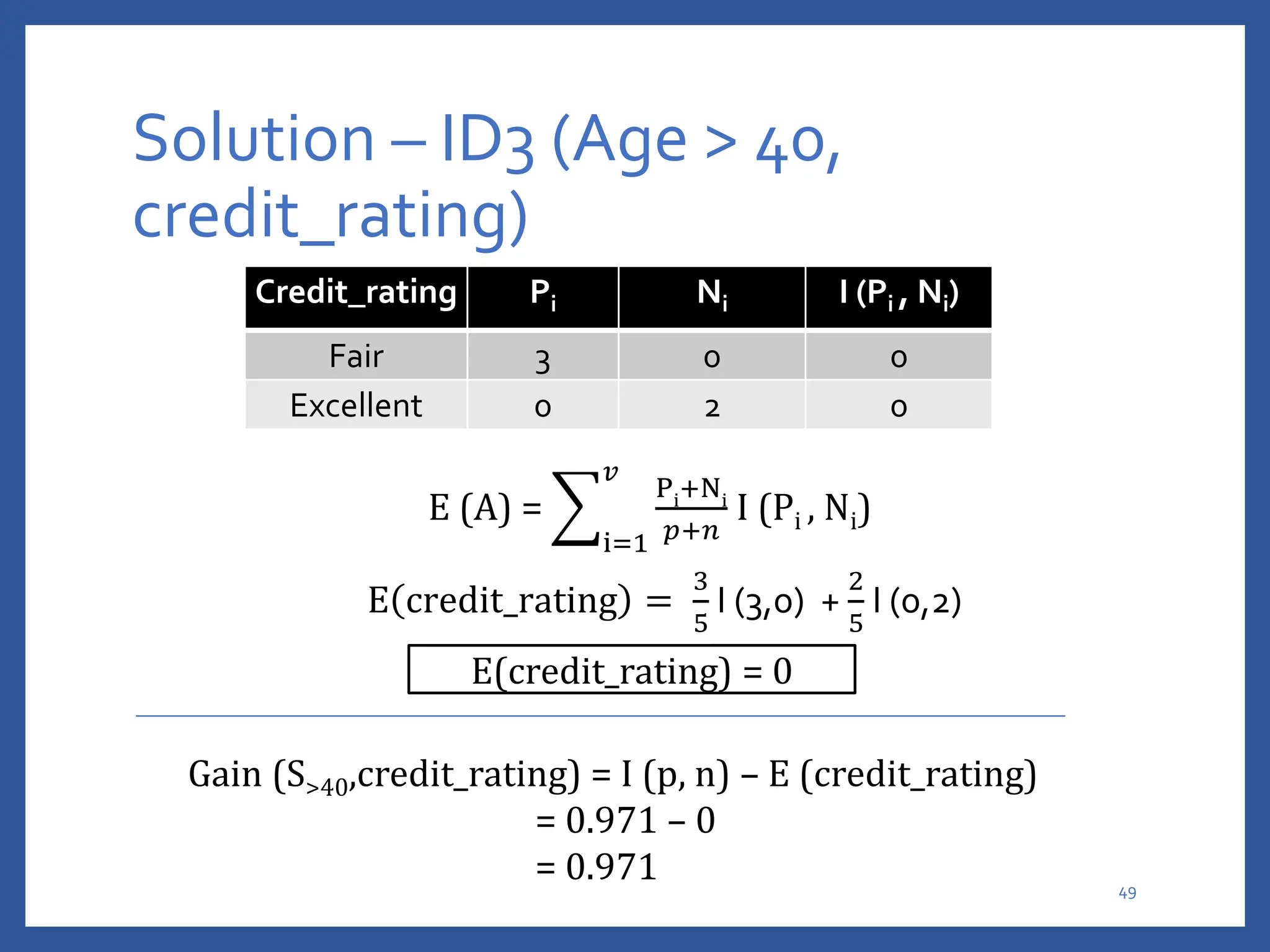 Solution – ID3 (Age > 40,
credit_rating)
Credit_rating Pi Ni I (Pi , Ni)
Fair 3 0 0
Excellent 0 2 0
E (A) =
i=1
𝑣
Pi
+Ni
𝑝+𝑛
I (Pi , Ni)
E credit_rating =
3
5
I (3,0) +
2
5
I (0,2)
E(credit_rating) = 0
Gain (S>40,credit_rating) = I (p, n) – E (credit_rating)
= 0.971 – 0
= 0.971 49
 