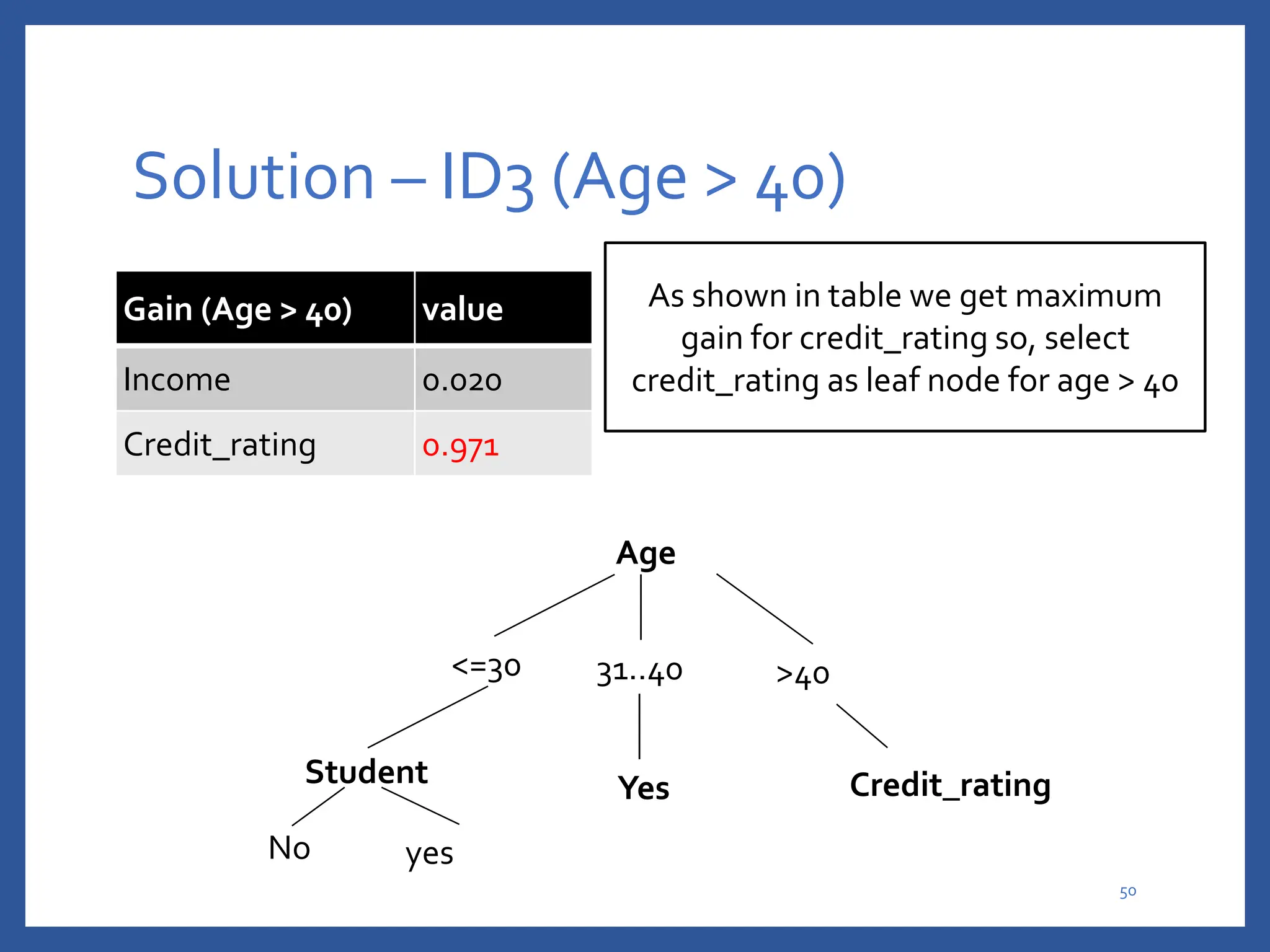Solution – ID3 (Age > 40)
Gain (Age > 40) value
Income 0.020
Credit_rating 0.971
As shown in table we get maximum
gain for credit_rating so, select
credit_rating as leaf node for age > 40
Age
<=30 31..40 >40
Student
No yes
Yes Credit_rating
50
 