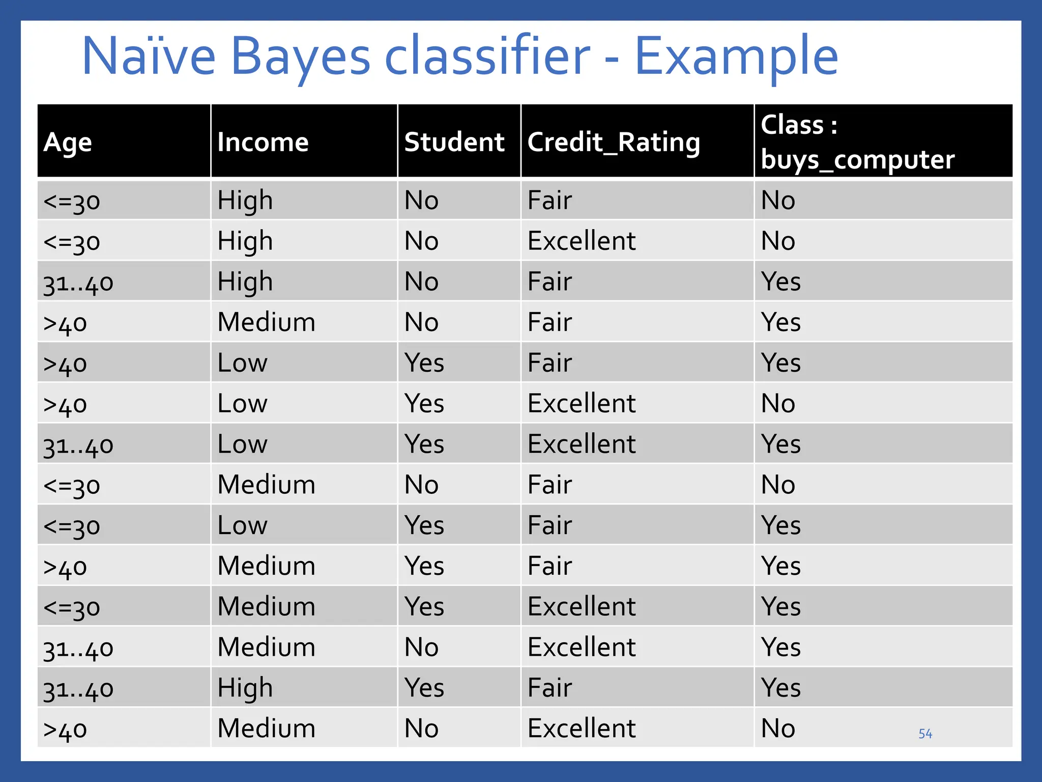 Naïve Bayes classifier - Example
Age Income Student Credit_Rating
Class :
buys_computer
<=30 High No Fair No
<=30 High No Excellent No
31..40 High No Fair Yes
>40 Medium No Fair Yes
>40 Low Yes Fair Yes
>40 Low Yes Excellent No
31..40 Low Yes Excellent Yes
<=30 Medium No Fair No
<=30 Low Yes Fair Yes
>40 Medium Yes Fair Yes
<=30 Medium Yes Excellent Yes
31..40 Medium No Excellent Yes
31..40 High Yes Fair Yes
>40 Medium No Excellent No 54
 