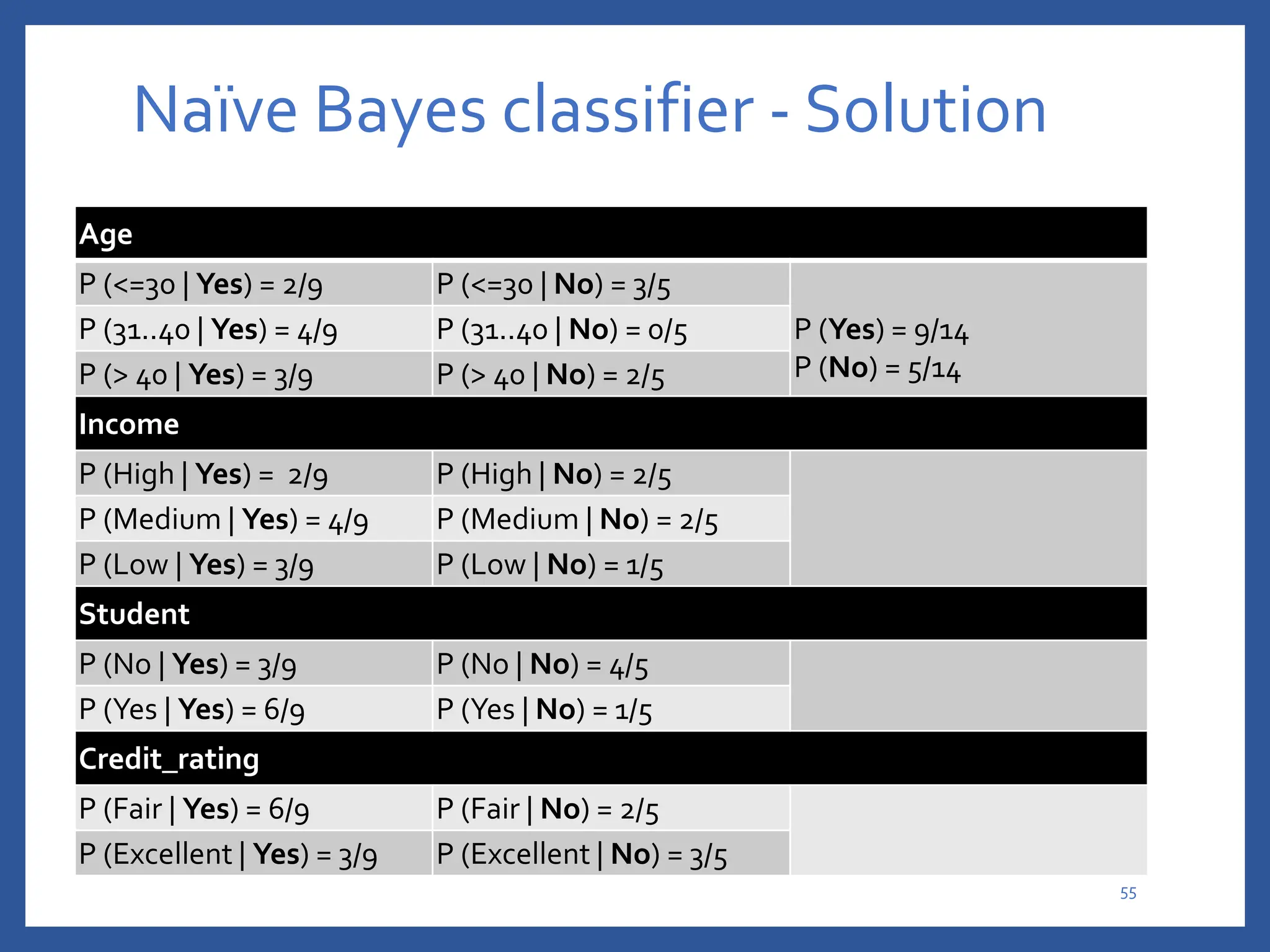 Naïve Bayes classifier - Solution
Age
P (<=30 | Yes) = 2/9 P (<=30 | No) = 3/5
P (Yes) = 9/14
P (No) = 5/14
P (31..40 | Yes) = 4/9 P (31..40 | No) = 0/5
P (> 40 | Yes) = 3/9 P (> 40 | No) = 2/5
Income
P (High | Yes) = 2/9 P (High | No) = 2/5
P (Medium | Yes) = 4/9 P (Medium | No) = 2/5
P (Low | Yes) = 3/9 P (Low | No) = 1/5
Student
P (No | Yes) = 3/9 P (No | No) = 4/5
P (Yes | Yes) = 6/9 P (Yes | No) = 1/5
Credit_rating
P (Fair | Yes) = 6/9 P (Fair | No) = 2/5
P (Excellent | Yes) = 3/9 P (Excellent | No) = 3/5
55
 