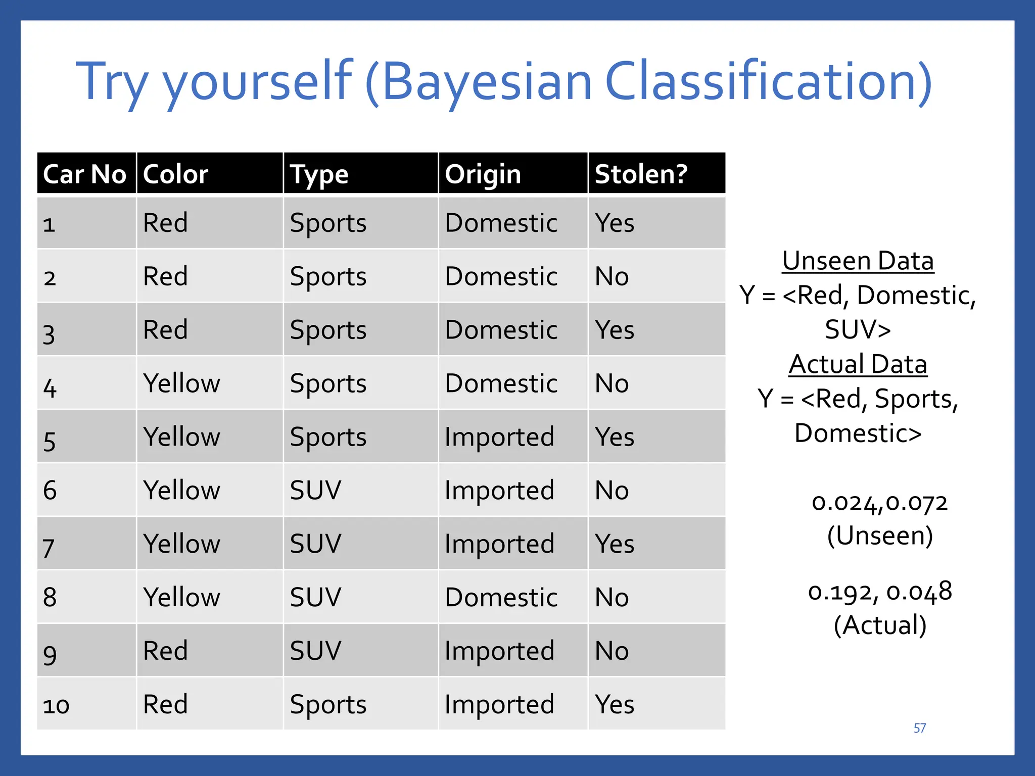 Try yourself (Bayesian Classification)
Car No Color Type Origin Stolen?
1 Red Sports Domestic Yes
2 Red Sports Domestic No
3 Red Sports Domestic Yes
4 Yellow Sports Domestic No
5 Yellow Sports Imported Yes
6 Yellow SUV Imported No
7 Yellow SUV Imported Yes
8 Yellow SUV Domestic No
9 Red SUV Imported No
10 Red Sports Imported Yes
Unseen Data
Y = <Red, Domestic,
SUV>
Actual Data
Y = <Red, Sports,
Domestic>
57
0.024,0.072
(Unseen)
0.192, 0.048
(Actual)
 