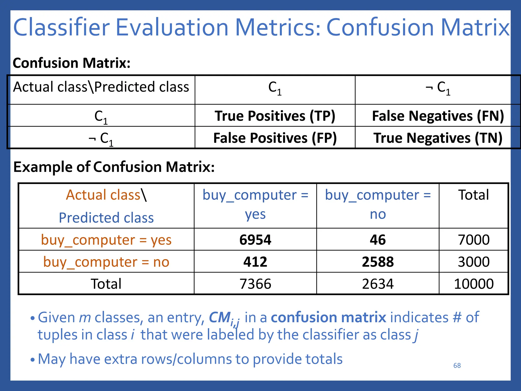 Classifier Evaluation Metrics: Confusion Matrix
Actual class
Predicted class
buy_computer =
yes
buy_computer =
no
Total
buy_computer = yes 6954 46 7000
buy_computer = no 412 2588 3000
Total 7366 2634 10000
• Given m classes, an entry, CMi,j in a confusion matrix indicates # of
tuples in class i that were labeled by the classifier as class j
• May have extra rows/columns to provide totals
Confusion Matrix:
Actual classPredicted class C1 ¬ C1
C1 True Positives (TP) False Negatives (FN)
¬ C1 False Positives (FP) True Negatives (TN)
Example of Confusion Matrix:
68
 