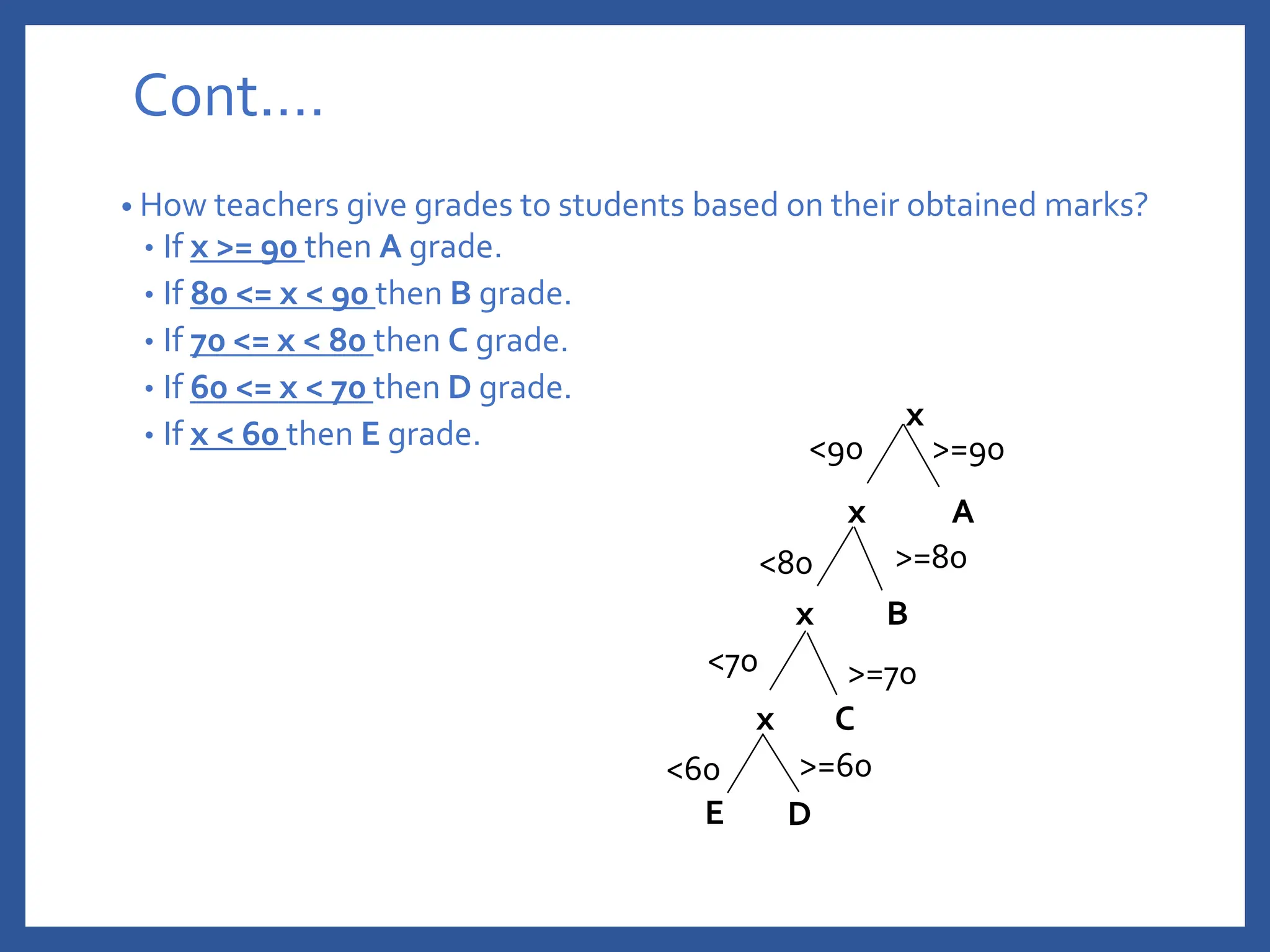 x
<90 >=90
x A
<80 >=80
x B
<70 >=70
x C
<60 >=60
E D
Cont.…
• How teachers give grades to students based on their obtained marks?
• If x >= 90 then A grade.
• If 80 <= x < 90 then B grade.
• If 70 <= x < 80 then C grade.
• If 60 <= x < 70 then D grade.
• If x < 60 then E grade.
 