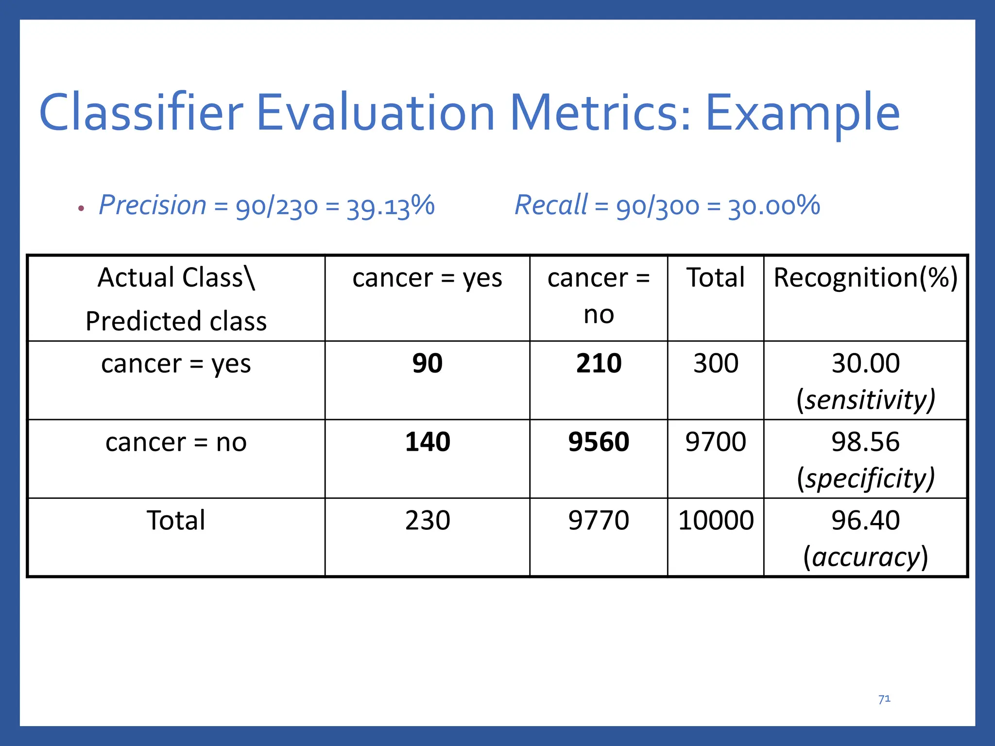 Classifier Evaluation Metrics: Example
• Precision = 90/230 = 39.13% Recall = 90/300 = 30.00%
Actual Class
Predicted class
cancer = yes cancer =
no
Total Recognition(%)
cancer = yes 90 210 300 30.00
(sensitivity)
cancer = no 140 9560 9700 98.56
(specificity)
Total 230 9770 10000 96.40
(accuracy)
71
 