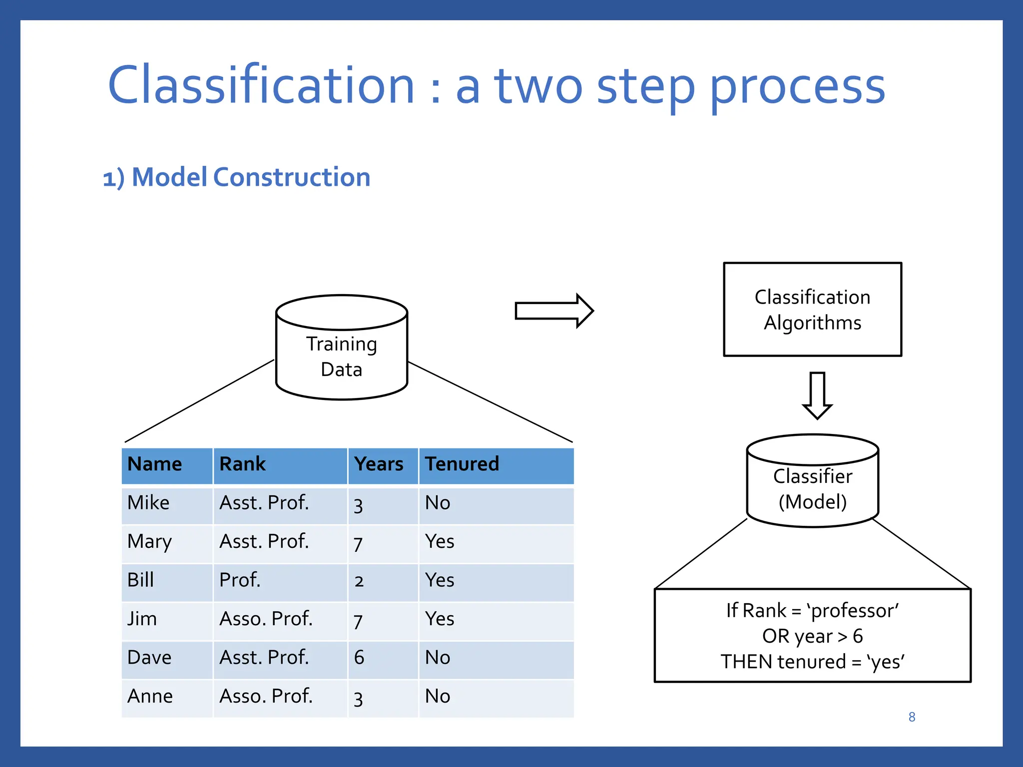 Classification : a two step process
1) Model Construction
Name Rank Years Tenured
Mike Asst. Prof. 3 No
Mary Asst. Prof. 7 Yes
Bill Prof. 2 Yes
Jim Asso. Prof. 7 Yes
Dave Asst. Prof. 6 No
Anne Asso. Prof. 3 No
Training
Data
Classifier
(Model)
If Rank = ‘professor’
OR year > 6
THEN tenured = ‘yes’
Classification
Algorithms
8
 