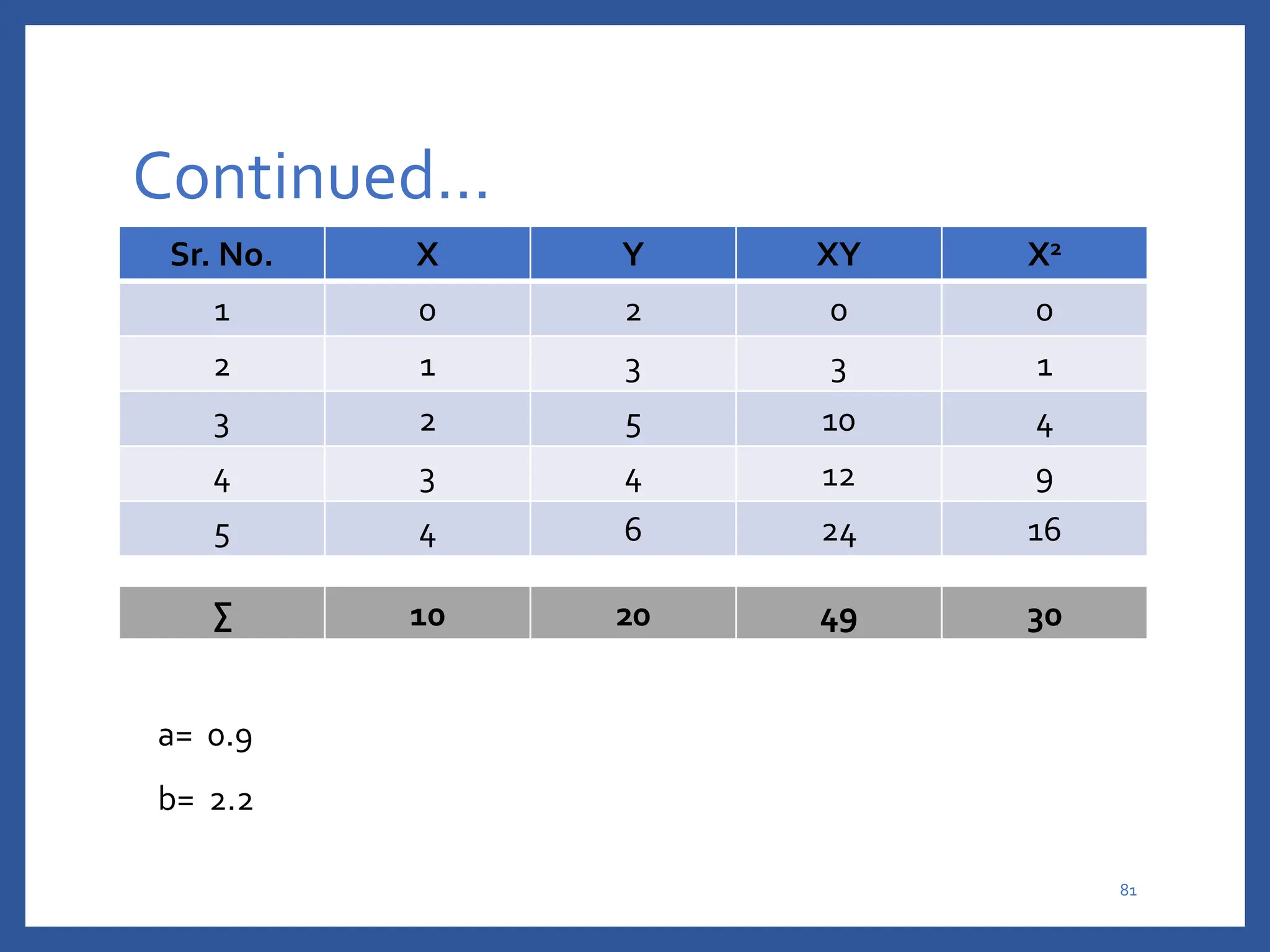 Continued…
∑ 10 20 49 30
81
Sr. No. X Y XY X2
1 0 2 0 0
2 1 3 3 1
3 2 5 10 4
4 3 4 12 9
5 4 6 24 16
a= 0.9
b= 2.2
 