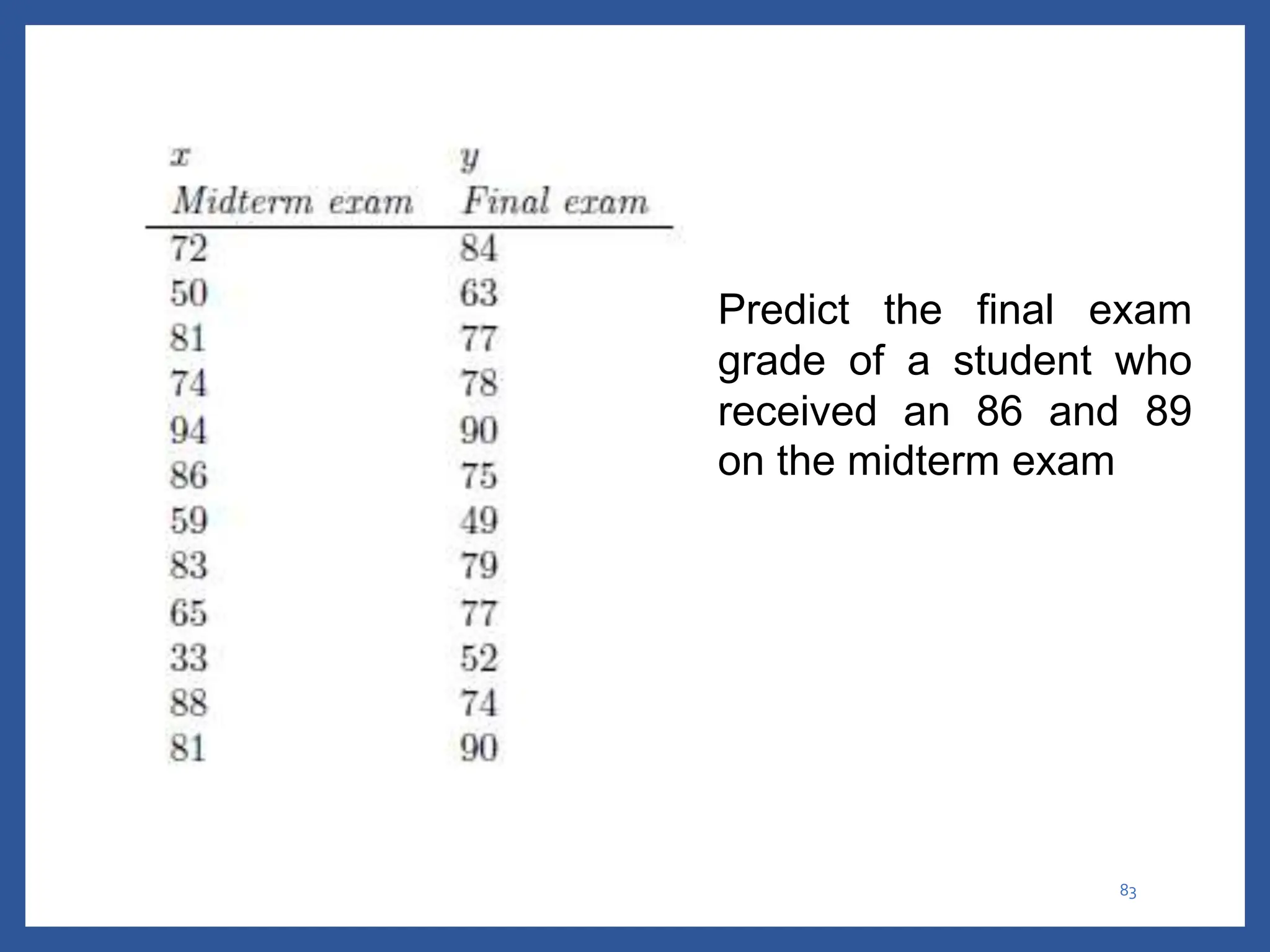 83
Predict the final exam
grade of a student who
received an 86 and 89
on the midterm exam
 