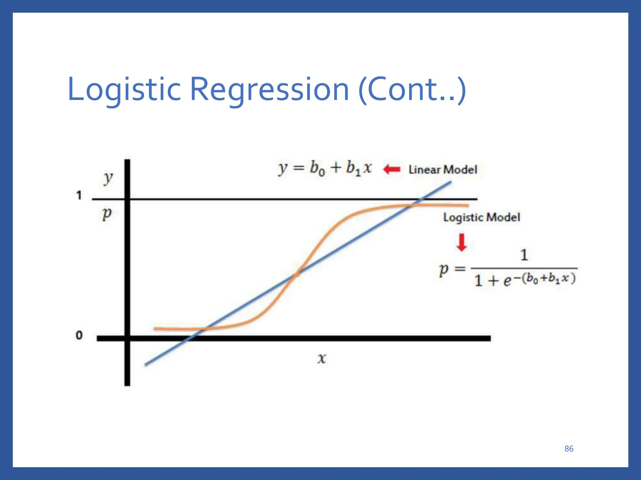 Logistic Regression (Cont..)
86
 