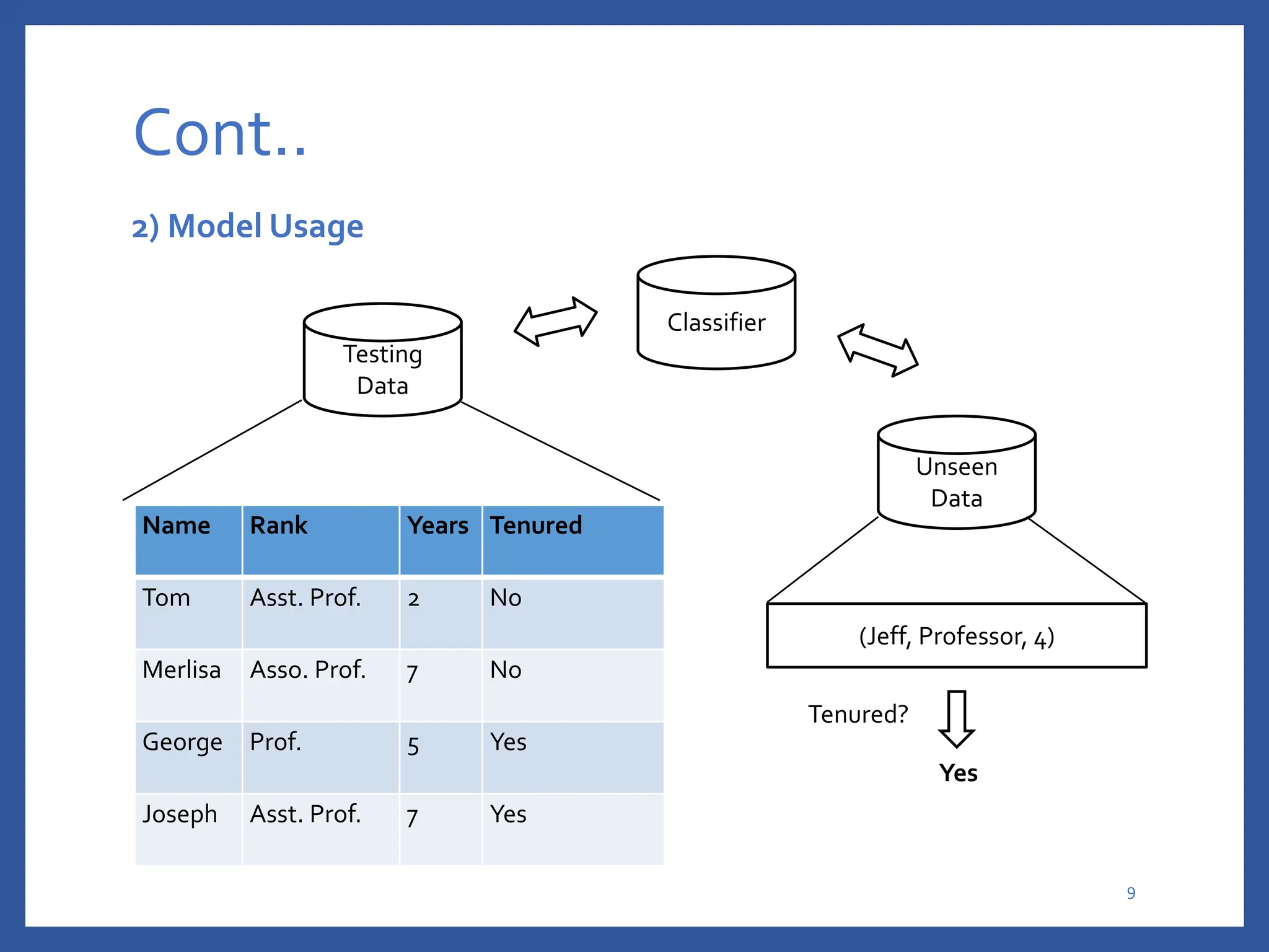 Cont..
2) Model Usage
Name Rank Years Tenured
Tom Asst. Prof. 2 No
Merlisa Asso. Prof. 7 No
George Prof. 5 Yes
Joseph Asst. Prof. 7 Yes
Testing
Data
Classifier
Unseen
Data
(Jeff, Professor, 4)
Tenured?
Yes
9
 