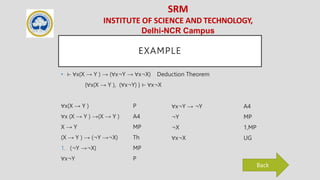 SRM
INSTITUTE OF SCIENCE AND TECHNOLOGY,
Delhi-NCR Campus
EXAMPLE
• ⊢ ∀x(X → Y ) → (∀x¬Y → ∀x¬X) Deduction Theorem
{∀x(X → Y ), (∀x¬Y) } ⊢ ∀x¬X
∀x(X → Y ) P
∀x (X → Y ) →(X → Y ) A4
X → Y MP
(X → Y ) → (¬Y →¬X) Th
1. (¬Y →¬X) MP
∀x¬Y P
∀x¬Y → ¬Y A4
¬Y MP
¬X 1,MP
∀x¬X UG
Back
 