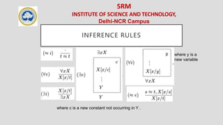 SRM
INSTITUTE OF SCIENCE AND TECHNOLOGY,
Delhi-NCR Campus
INFERENCE RULES
where c is a new constant not occurring in Y .
where y is a
new variable
 