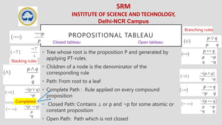 SRM
INSTITUTE OF SCIENCE AND TECHNOLOGY,
Delhi-NCR Campus
PROPOSITIONAL TABLEAU
• Tree whose root is the proposition P and generated by
applying PT-rules.
• Children of a node is the denominator of the
corresponding rule
• Path: From root to a leaf
• Complete Path : Rule applied on every compound
proposition
• Closed Path: Contains ⊥ or p and ¬p for some atomic or
constant proposition
• Open Path: Path which is not closed
Stacking rules
Branching rules
Completed
Closed tableau Open tableau
 