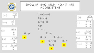 SRM
INSTITUTE OF SCIENCE AND TECHNOLOGY,
Delhi-NCR Campus
SHOW {P→(¬Q→R),P→¬Q,¬(P→R)}
INCONSISTENT
1. p→(¬q→r)
2. p→¬q
3. ¬(p→r)
4. p
5. ¬r
6. ¬p 7. ¬q
8. ¬p 9. ¬q→r
10. ¬¬q 11. r
12. q
x
x
x
x
 