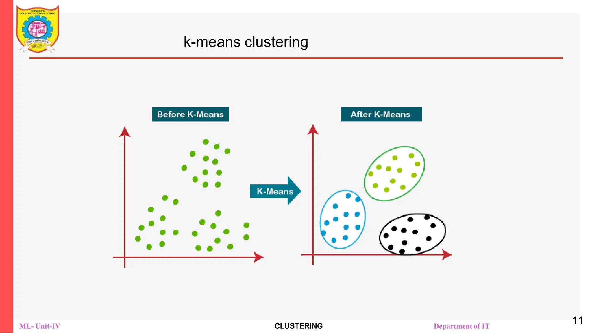 ML- Unit-IV CLUSTERING Department of IT
k-means clustering
11
 