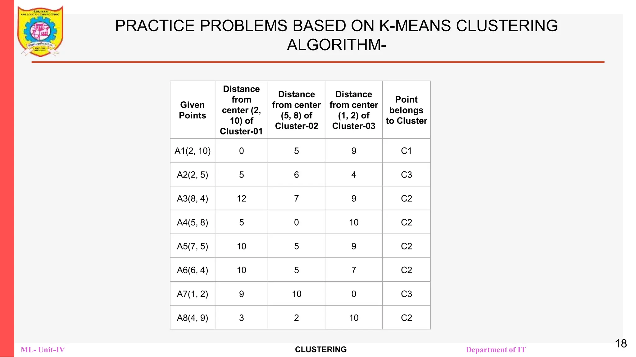 ML- Unit-IV CLUSTERING Department of IT
PRACTICE PROBLEMS BASED ON K-MEANS CLUSTERING
ALGORITHM-
18
Given
Points
Distance
from
center (2,
10) of
Cluster-01
Distance
from center
(5, 8) of
Cluster-02
Distance
from center
(1, 2) of
Cluster-03
Point
belongs
to Cluster
A1(2, 10) 0 5 9 C1
A2(2, 5) 5 6 4 C3
A3(8, 4) 12 7 9 C2
A4(5, 8) 5 0 10 C2
A5(7, 5) 10 5 9 C2
A6(6, 4) 10 5 7 C2
A7(1, 2) 9 10 0 C3
A8(4, 9) 3 2 10 C2
 