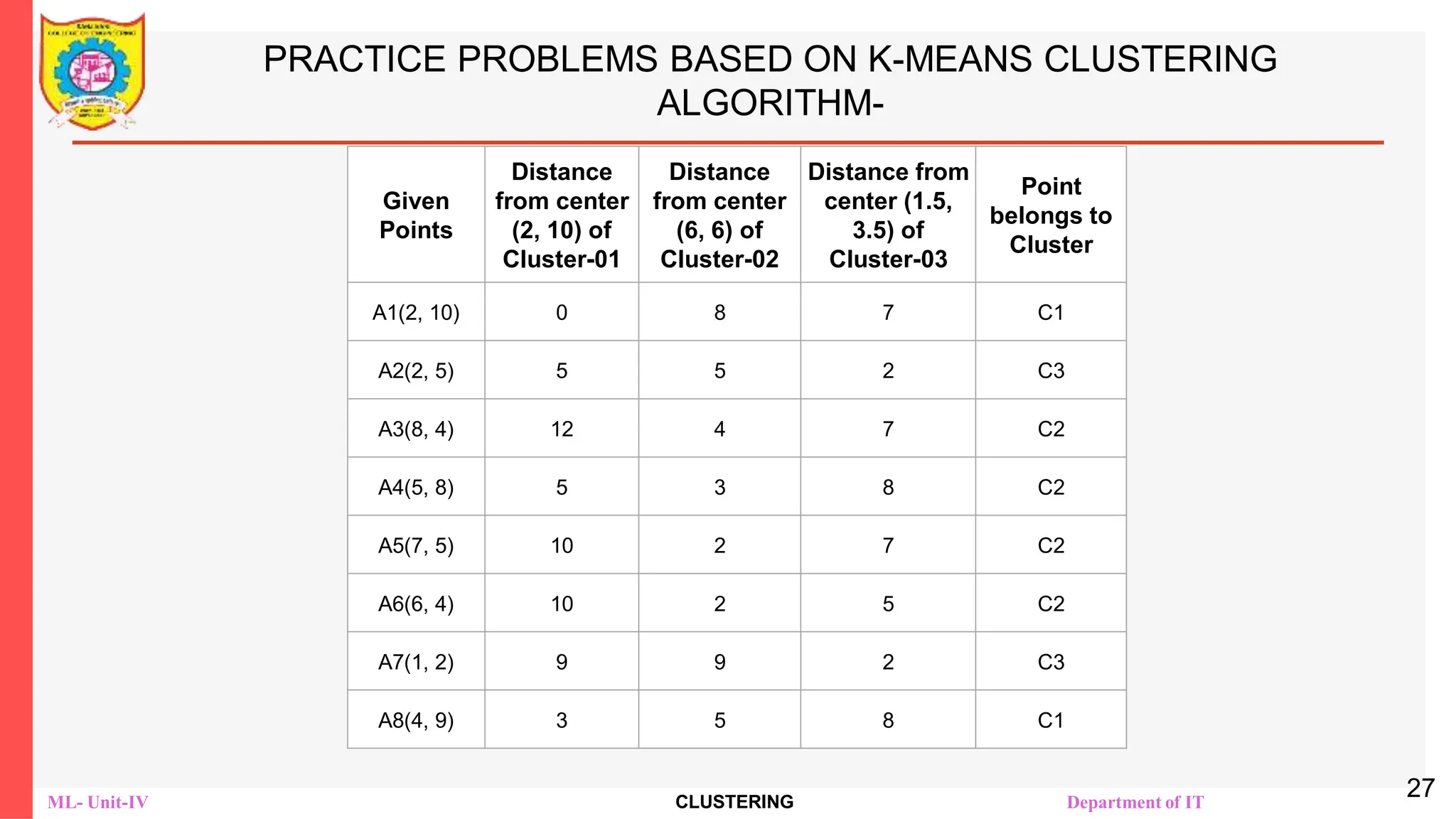 ML- Unit-IV CLUSTERING Department of IT
PRACTICE PROBLEMS BASED ON K-MEANS CLUSTERING
ALGORITHM-
27
Given
Points
Distance
from center
(2, 10) of
Cluster-01
Distance
from center
(6, 6) of
Cluster-02
Distance from
center (1.5,
3.5) of
Cluster-03
Point
belongs to
Cluster
A1(2, 10) 0 8 7 C1
A2(2, 5) 5 5 2 C3
A3(8, 4) 12 4 7 C2
A4(5, 8) 5 3 8 C2
A5(7, 5) 10 2 7 C2
A6(6, 4) 10 2 5 C2
A7(1, 2) 9 9 2 C3
A8(4, 9) 3 5 8 C1
 