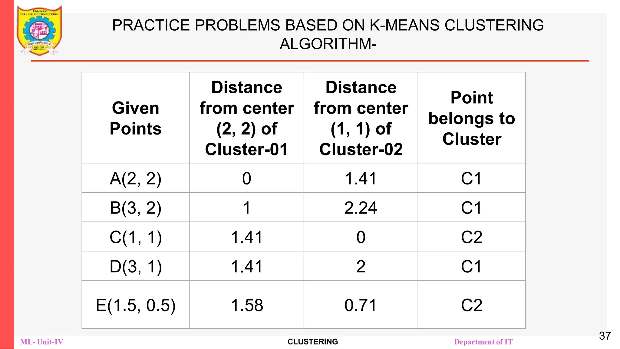 ML- Unit-IV CLUSTERING Department of IT
PRACTICE PROBLEMS BASED ON K-MEANS CLUSTERING
ALGORITHM-
37
Given
Points
Distance
from center
(2, 2) of
Cluster-01
Distance
from center
(1, 1) of
Cluster-02
Point
belongs to
Cluster
A(2, 2) 0 1.41 C1
B(3, 2) 1 2.24 C1
C(1, 1) 1.41 0 C2
D(3, 1) 1.41 2 C1
E(1.5, 0.5) 1.58 0.71 C2
 