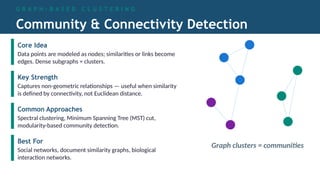 Comprehensive Clustering Techniques for Business and Data Analytics | PPTX