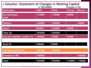  Solution: Statement of Changes in Working Capital
Particulars 2009 2010 1ncrse Decrse
CurrentAsset:
Cash
110000 170000 60000 -
Total( B) 100000 70000
Debtors 160000 150000 - 10000
Stock 85000 105000 20000 -
Total (a) 355000 425000
Current liabities: sundry crs 100000 70000 30000
Working Capital(a-b) 255000 355000
Increase in WC 100000 100000
Total 355000 355000 110000 110000
31 DECEMBER Changes in WC
14
Ms.Jissy.C,Assistant Professor.
 