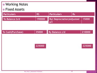  Working Notes
 Fixed Assets
To Balance b/d 190000
Particulars RS Particulars Rs
By( Depreciation)Adjusted
p/l
15000
By Balance c/d 210000
To Cash(Purchase) 35000
225000
225000
18
Ms.Jissy.C,Assistant Professor.
 