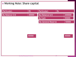  Working Note: Share capital
Particulars RS Particulars Rs
By( Balance b/d 300000
40000
40000
By Cash 50000
By General Reserve 50000
By Balance C/d 40000
19
Ms.Jissy.C,Assistant Professor.
 