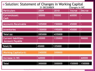  Solution: Statement of Changes in Working Capital
Particulars 2009 2010 1ncrse Decrse
CurrentAsset:
Cash
30000 90000 60000 -
Total( B) 45000 135000
Accounts Receivable 105000 150000 45000 -
Inventories 150000 195000 45000 -
Total (a) 285000 435000
Current liabilities:
Account Payable
45000 135000 90000
Working Capital(a-b) 240000 300000
Increase in WC 60000 60000
Total 300000 300000 150000 150000
31 DECEMBER Changes in WC
21
Ms.Jissy.C,Assistant Professor.
 