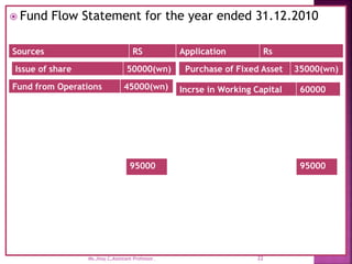  Fund Flow Statement for the year ended 31.12.2010
Sources RS Application Rs
Issue of share 50000(wn)
95000
95000
Fund from Operations 45000(wn)
Purchase of Fixed Asset 35000(wn)
Incrse in Working Capital 60000
22
Ms.Jissy.C,Assistant Professor.
 