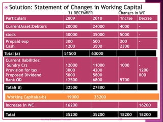  Solution: Statement of Changes in Working Capital
Particulars 2009 2010 1ncrse Decrse
CurrentAsset:Debtors 20000 24000 4000 -
Total( B) 32500 27800
stock 30000 35000 5000 -
Prepaid exp
Cash
300
1200
500
3500
200
2300
-
Total (a) 51500 63000
Current liabilities:
Sundry Crs
Provision for tax
Proposed Dividend
Bank OD
12000
3000
5000
12500
11000
4200
5800
6800
1000
5700
-
1200
800
Working Capital(a-b) 19000 35200
Increase in WC 16200 16200
Total 35200 35200 18200 18200
31 DECEMBER Changes in WC
32
Ms.Jissy.C,Assistant Professor.
 