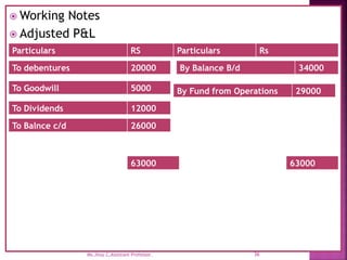  Working Notes
 Adjusted P&L
By Balance B/d 34000
Particulars RS Particulars Rs
To debentures 20000
To Goodwill 5000
36
Ms.Jissy.C,Assistant Professor.
To Dividends 12000
To Balnce c/d 26000
63000
By Fund from Operations 29000
63000
 