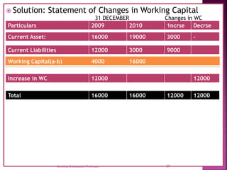  Solution: Statement of Changes in Working Capital
Particulars 2009 2010 1ncrse Decrse
Current Asset: 16000 19000 3000 -
Current Liabilities 12000 3000 9000
Working Capital(a-b) 4000 16000
Increase in WC 12000 12000
Total 16000 16000 12000 12000
31 DECEMBER Changes in WC
37
Ms.Jissy.C,Assistant Professor.
 