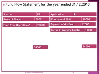  Fund Flow Statement for the year ended 31.12.2010
Sources RS Application Rs
Issue of Shares 5000 Purchase of P&M 10000
Payment of dividend 12000
Fund from Operations* 29000
38
Ms.Jissy.C,Assistant Professor.
34000 34000
Incrse in Working Capital 12000
 