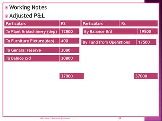  Working Notes
 Adjusted P&L
By Balance B/d 19500
Particulars RS Particulars Rs
To Plant & Machinery (dep) 12800
To Furniture Fixture(dep) 400
43
Ms.Jissy.C,Assistant Professor.
To Genaral reserve 3000
To Balnce c/d 20800
37000
By Fund from Operations 17500
37000
 