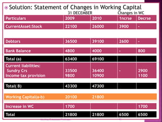  Solution: Statement of Changes in Working Capital
Particulars 2009 2010 1ncrse Decrse
CurrentAsset:Stock 22100 26000 3900 -
Total( B) 43300 47300
Debtors 36500 39100 2600 -
Bank Balance 4800 4000 - 800
Total (a) 63400 69100
Current liabilities:
Sundry Crs
Income tax provision
33500
9800
36400
10900
- 2900
1100
Working Capital(a-b) 20100 21800
Increase in WC 1700 1700
Total 21800 21800 6500 6500
31 DECEMBER Changes in WC
44
Ms.Jissy.C,Assistant Professor.
 