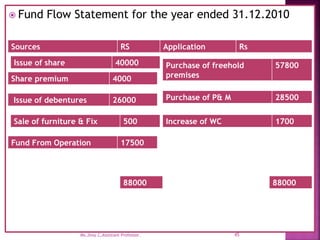  Fund Flow Statement for the year ended 31.12.2010
Sources RS Application Rs
Issue of share 40000
Share premium 4000
Issue of debentures 26000
Sale of furniture & Fix 500
45
Ms.Jissy.C,Assistant Professor.
Fund From Operation 17500
Purchase of freehold
premises
57800
Purchase of P& M 28500
Increase of WC 1700
88000
88000
 