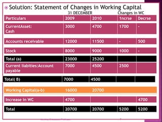  Solution: Statement of Changes in Working Capital
Particulars 2009 2010 1ncrse Decrse
CurrentAsset:
Cash
3000 4700 1700 -
Total( B) 7000 4500
Accounts receivable 12000 11500 - 500
Stock 8000 9000 1000 -
Total (a) 23000 25200
Current liabities:Account
payable
7000 4500 2500
Working Capital(a-b) 16000 20700
Increase in WC 4700 4700
Total 20700 20700 5200 5200
31 DECEMBER Changes in WC
7
Ms.Jissy.C,Assistant Professor.
 