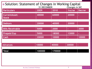  Solution: Statement of Changes in Working Capital
Particulars 2009 2010 1ncrse Decrse
CurrentAsset:
Stock
40000 60000 20000 -
Advances 10000 40000 30000 -
Debtors 20000 40000 20000
Bills Receivable 5000 2000 - 3000
Prepaid Exp 5000 18000 13000 -
Cash 20000 10000 - 10000
Total 100000 170000
31 DECEMBER Changes in WC
9
Ms.Jissy.C,Assistant Professor.
 