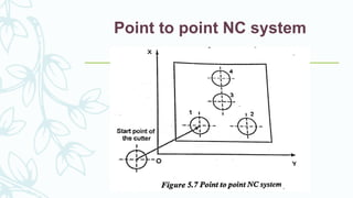 Point to point NC system
 