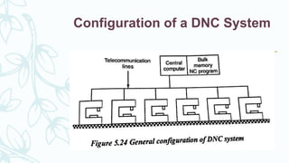 Configuration of a DNC System
 