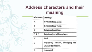 Address characters and their
meaning
 
