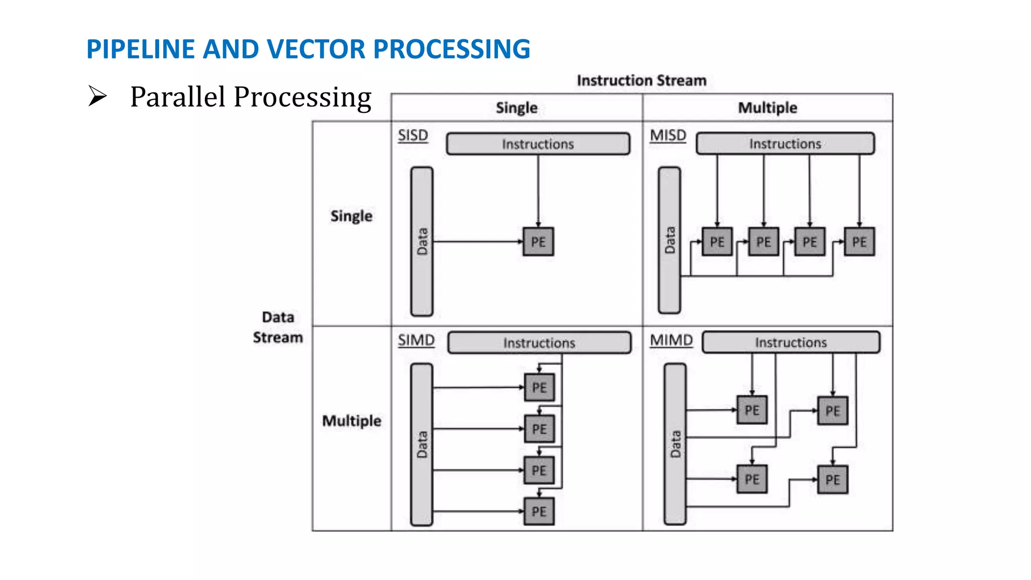 PIPELINE AND VECTOR PROCESSING
 Parallel Processing
 