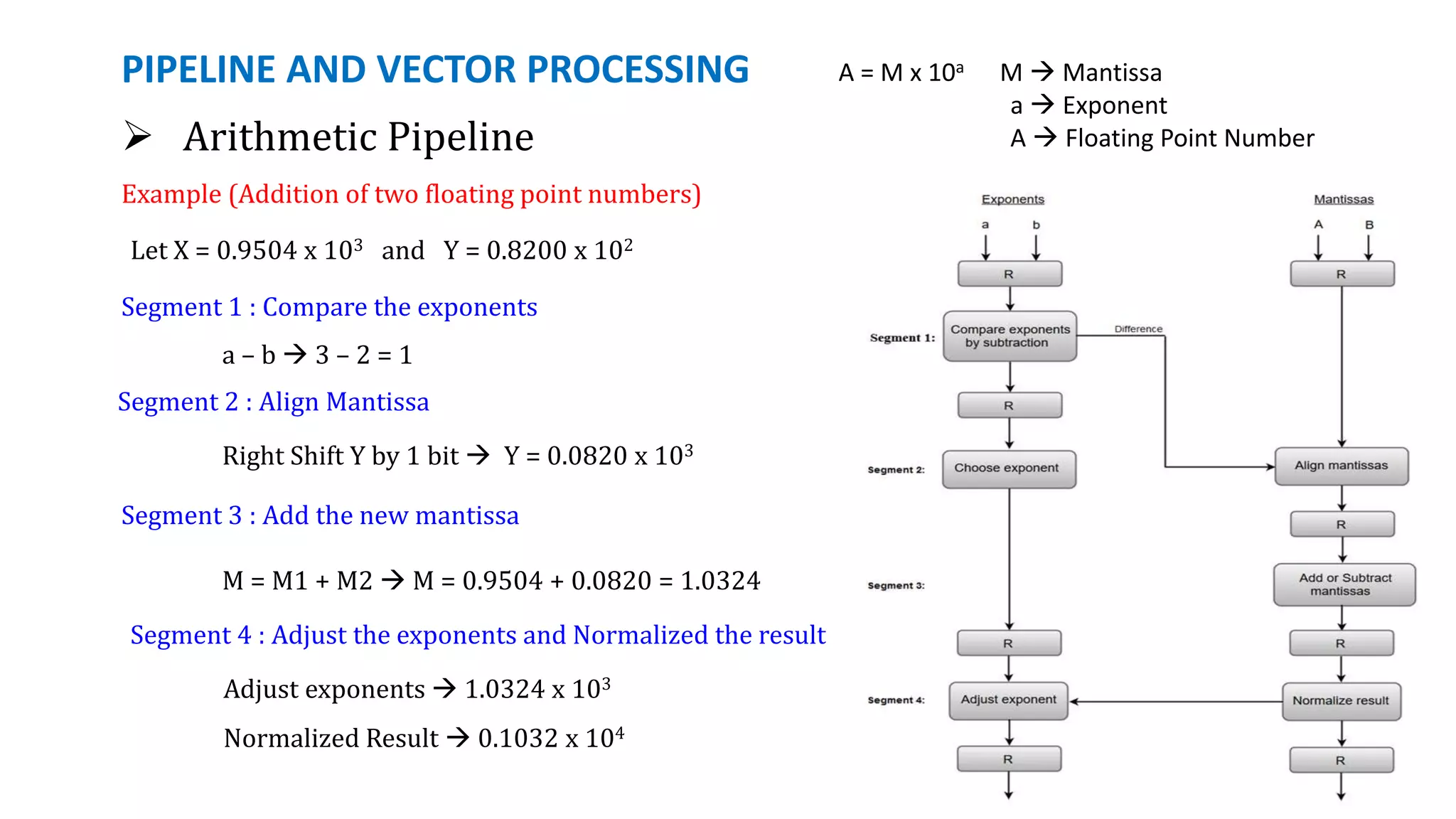 PIPELINE AND VECTOR PROCESSING
 Arithmetic Pipeline
Example (Addition of two floating point numbers)
Let X = 0.9504 x 103 and Y = 0.8200 x 102
A = M x 10a M  Mantissa
a  Exponent
A  Floating Point Number
Segment 1 : Compare the exponents
a – b  3 – 2 = 1
Segment 2 : Align Mantissa
Right Shift Y by 1 bit  Y = 0.0820 x 103
Segment 3 : Add the new mantissa
M = M1 + M2  M = 0.9504 + 0.0820 = 1.0324
Segment 4 : Adjust the exponents and Normalized the result
Adjust exponents  1.0324 x 103
Normalized Result  0.1032 x 104
 