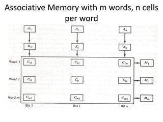 Associative Memory with m words, n cells
per word
 