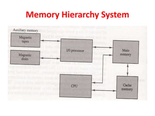 Memory Hierarchy System
 