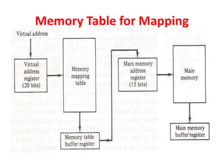 Memory Table for Mapping
 