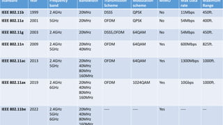 Standard Year Frequency
band
Bandwidth Transmission
Scheme
Modulation
scheme
MIMO Max Data
rate
Maximum
Range
IEEE 802.11b 1999 2.4GHz 20MHz DSSS QPSK No 11Mbps 450ft.
IEEE 802.11a 2001 5GHz 20MHz OFDM QPSK No 54Mbps 400ft.
IEEE 802.11g 2003 2.4GHz 20MHz DSSS,OFDM 64QAM No 54Mbps 450ft.
IEEE 802.11n 2009 2.4GHz
5GHz
20MHz
40MHz
OFDM 64QAM Yes 600Mbps 825ft.
IEEE 802.11ac 2013 2.4GHz
5GHz
20MHz
40MHz
80MHz
160MHz
OFDM 64QAM Yes 1300Mbps 1000ft.
IEEE 802.11ax 2019 2.4GHz
6GHz
20MHz
40MHz
80MHz
160MHz
OFDM 1024QAM Yes 10Gbps 1000ft.
IEEE 802.11be 2022 2.4GHz
5GHz
6GHz
20MHz
40MHz
80MHz
---- ---- Yes ---- ---
 