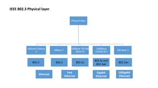 IEEE 802.3 Physical layer
Physical layer
10Base5/10base
2
10Base T
100Base TX/100
BASE FX
1000Base
CX/SX/LX/T
10G Base T
802.3 802.3 802.3u
802.3z and
802.3ab
802.3an
Ethernet
Fast
Ethernet
Gigabit
Ethernet
10Gigabit
Ethernet
 
